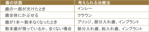 歯が欠けた場合の治療方法